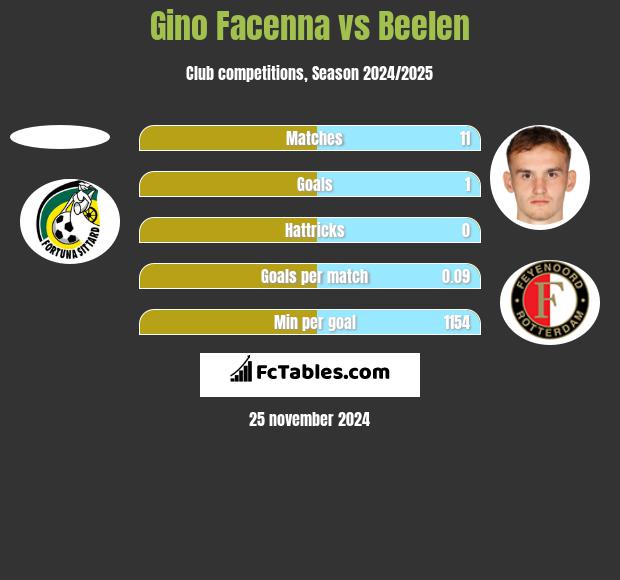 Gino Facenna vs Beelen h2h player stats