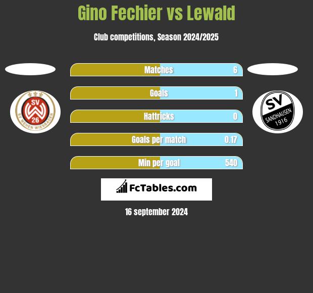 Gino Fechier vs Lewald h2h player stats