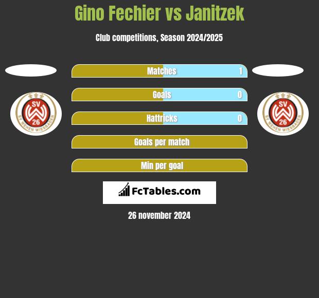 Gino Fechier vs Janitzek h2h player stats