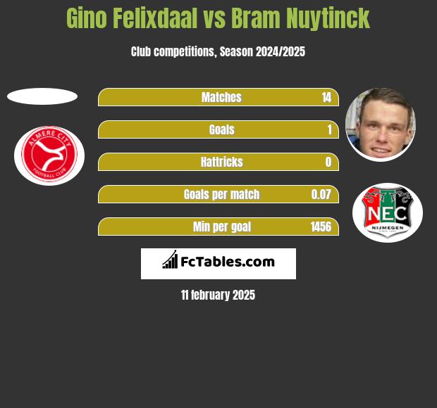 Gino Felixdaal vs Bram Nuytinck h2h player stats