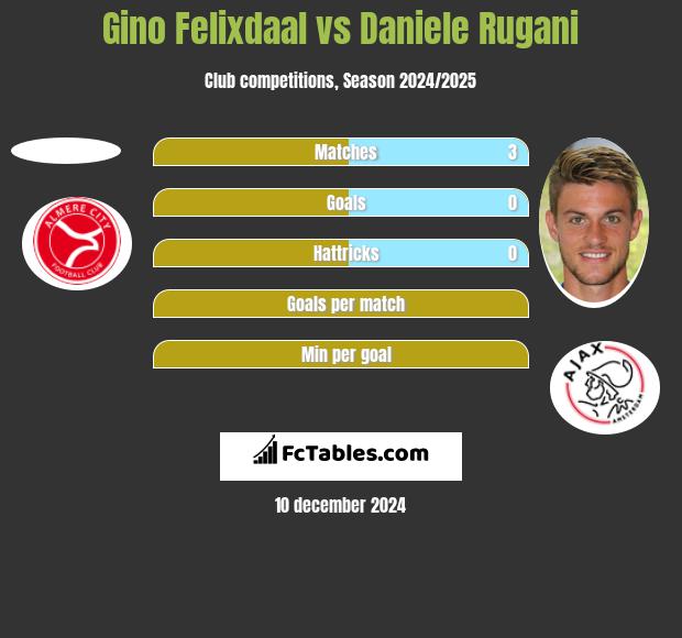 Gino Felixdaal vs Daniele Rugani h2h player stats