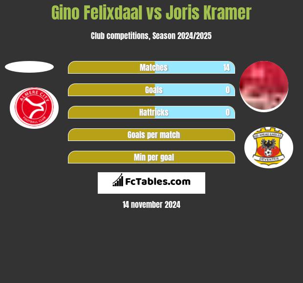 Gino Felixdaal vs Joris Kramer h2h player stats