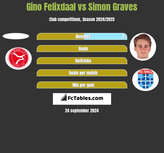 Gino Felixdaal vs Simon Graves h2h player stats