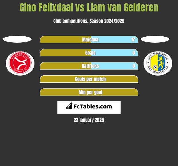 Gino Felixdaal vs Liam van Gelderen h2h player stats