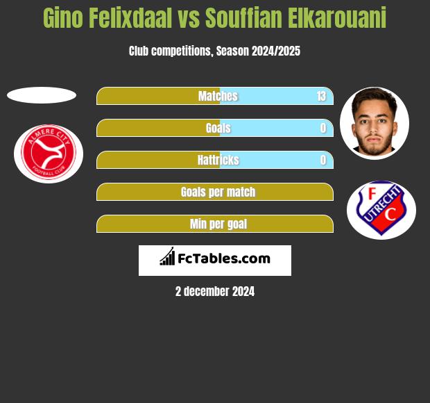 Gino Felixdaal vs Souffian Elkarouani h2h player stats