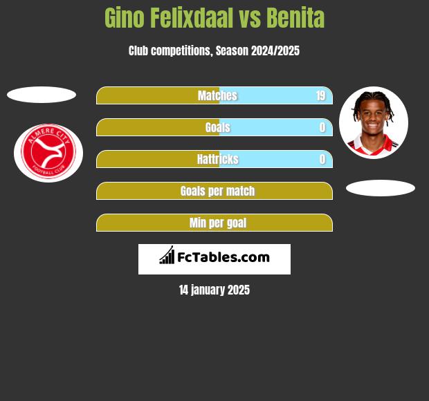 Gino Felixdaal vs Benita h2h player stats