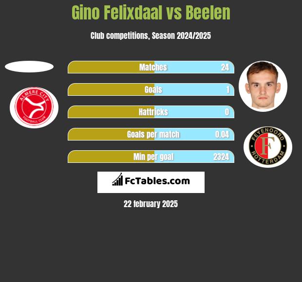 Gino Felixdaal vs Beelen h2h player stats