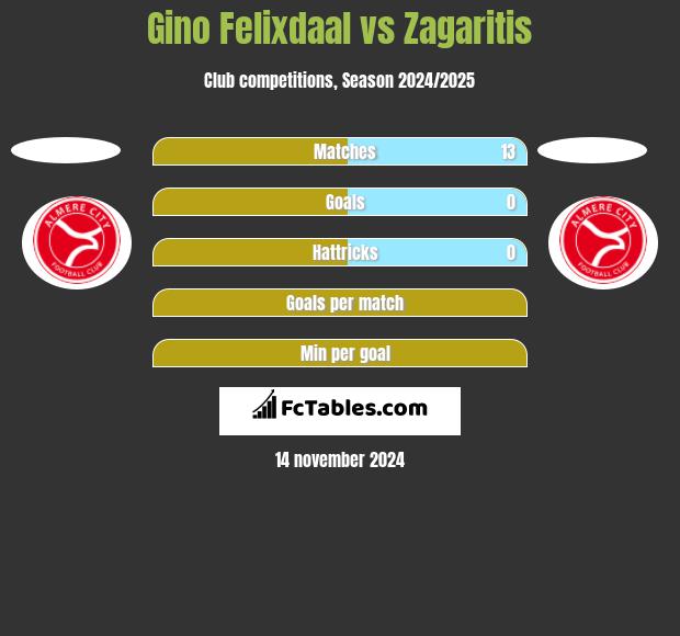 Gino Felixdaal vs Zagaritis h2h player stats