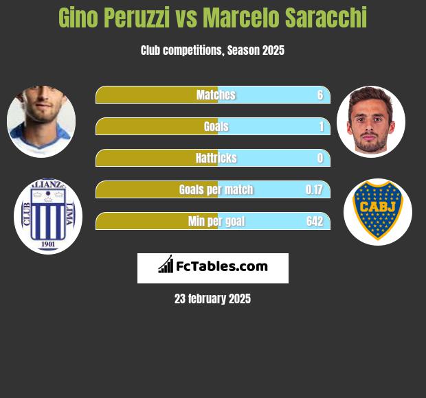 Gino Peruzzi vs Marcelo Saracchi h2h player stats