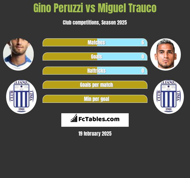 Gino Peruzzi vs Miguel Trauco h2h player stats