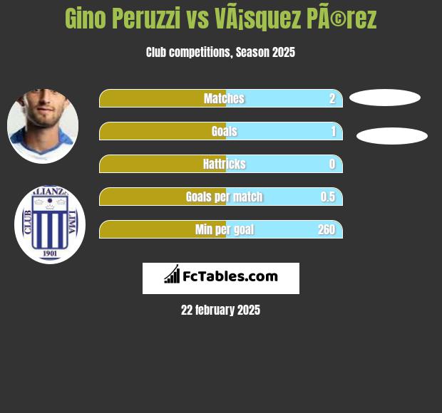 Gino Peruzzi vs VÃ¡squez PÃ©rez h2h player stats