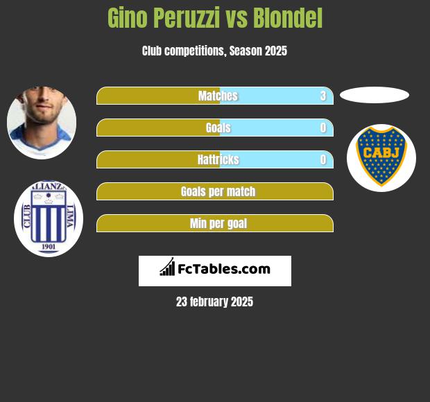 Gino Peruzzi vs Blondel h2h player stats