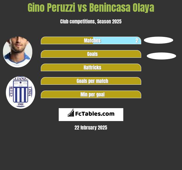 Gino Peruzzi vs Benincasa Olaya h2h player stats