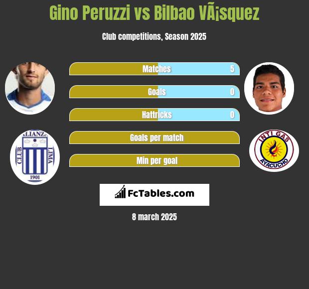 Gino Peruzzi vs Bilbao VÃ¡squez h2h player stats