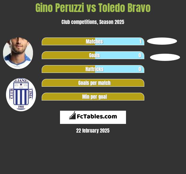 Gino Peruzzi vs Toledo Bravo h2h player stats