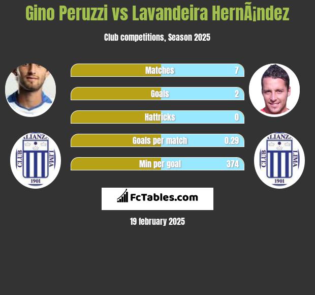 Gino Peruzzi vs Lavandeira HernÃ¡ndez h2h player stats