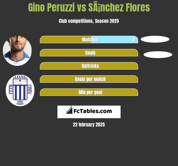 Gino Peruzzi vs SÃ¡nchez Flores h2h player stats