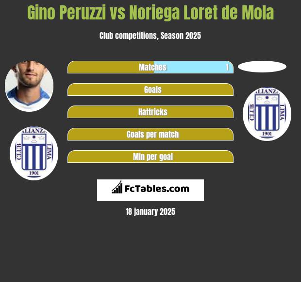 Gino Peruzzi vs Noriega Loret de Mola h2h player stats