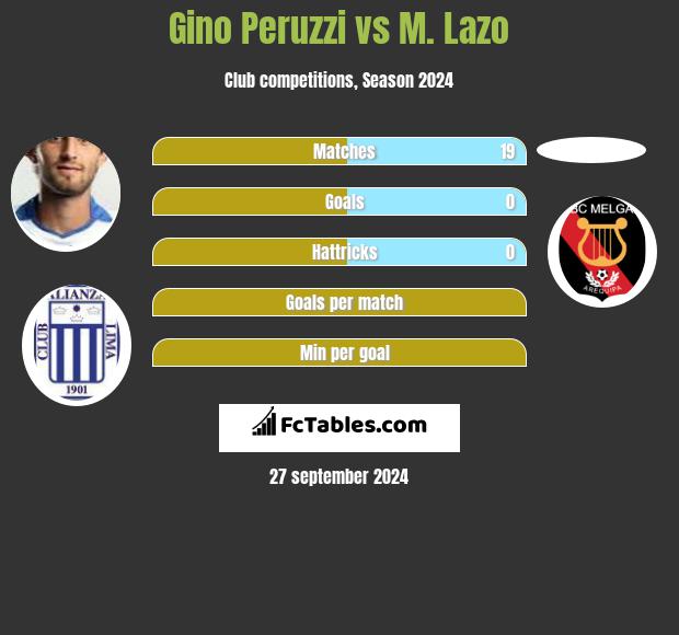 Gino Peruzzi vs M. Lazo h2h player stats