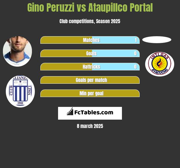 Gino Peruzzi vs Ataupillco Portal h2h player stats