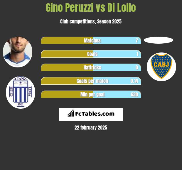 Gino Peruzzi vs Di Lollo h2h player stats