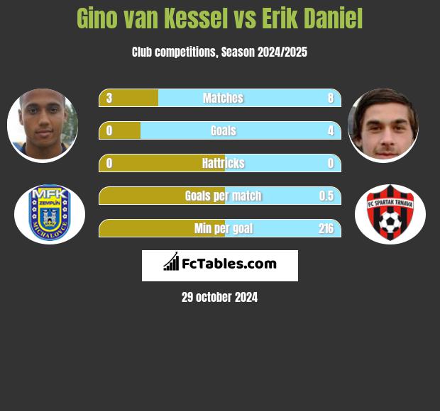 Gino van Kessel vs Erik Daniel h2h player stats