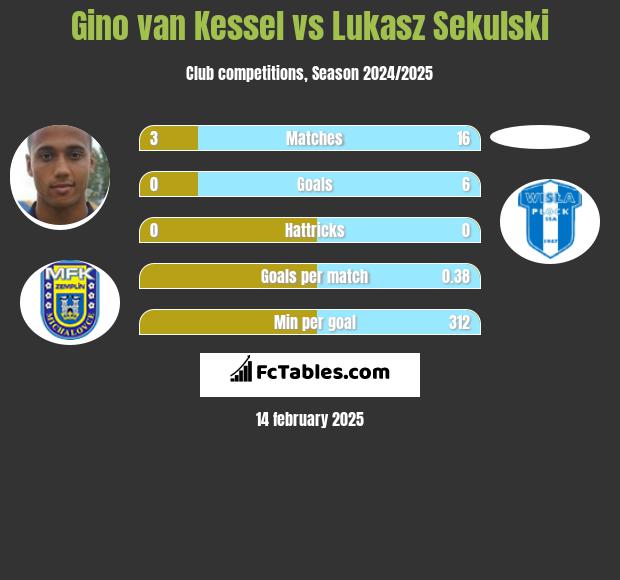 Gino van Kessel vs Lukasz Sekulski h2h player stats