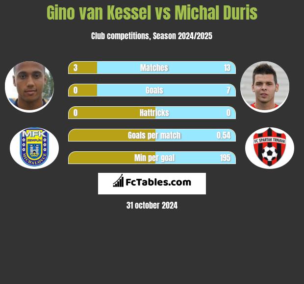 Gino van Kessel vs Michal Duris h2h player stats