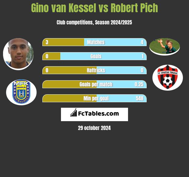 Gino van Kessel vs Robert Pich h2h player stats