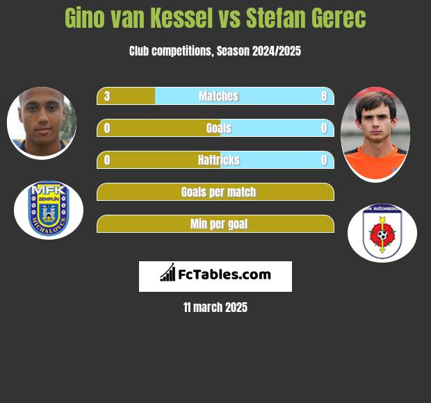 Gino van Kessel vs Stefan Gerec h2h player stats