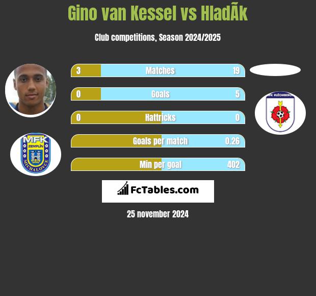 Gino van Kessel vs HladÃ­k h2h player stats