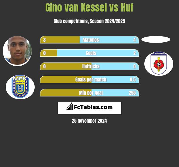 Gino van Kessel vs Huf h2h player stats