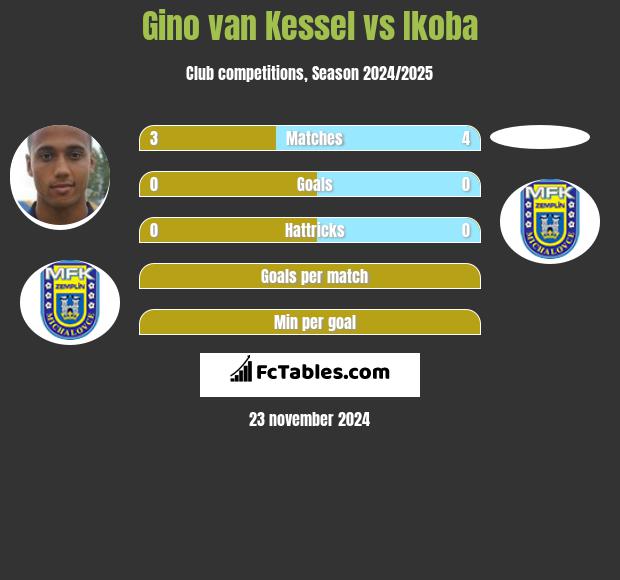 Gino van Kessel vs Ikoba h2h player stats