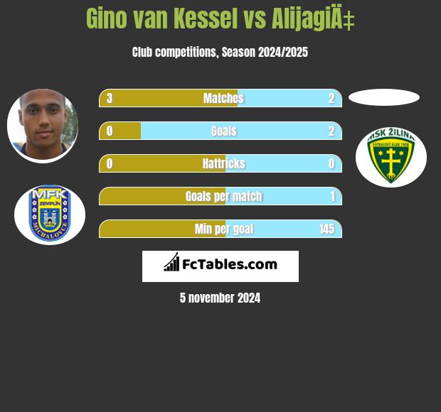 Gino van Kessel vs AlijagiÄ‡ h2h player stats