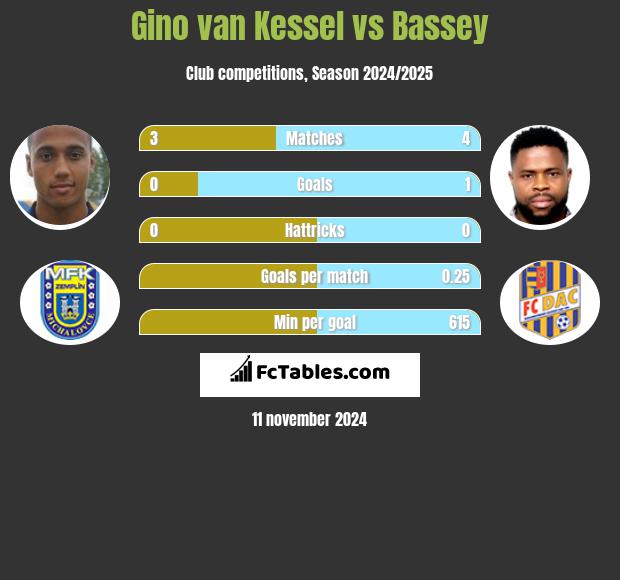 Gino van Kessel vs Bassey h2h player stats