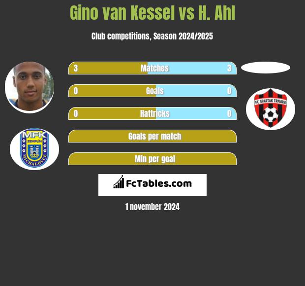 Gino van Kessel vs H. Ahl h2h player stats