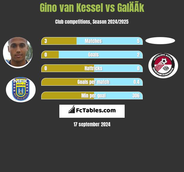 Gino van Kessel vs GalÄÃ­k h2h player stats