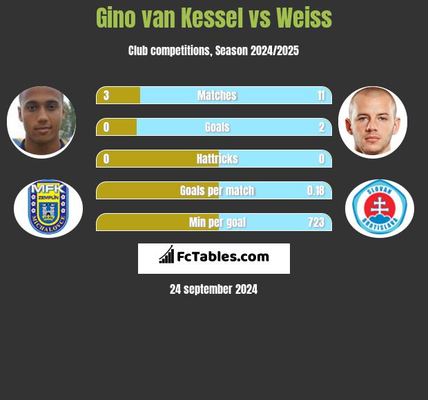 Gino van Kessel vs Weiss h2h player stats