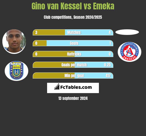 Gino van Kessel vs Emeka h2h player stats