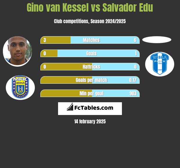 Gino van Kessel vs Salvador Edu h2h player stats