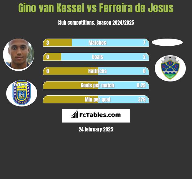 Gino van Kessel vs Ferreira de Jesus h2h player stats