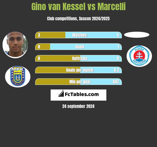 Gino van Kessel vs Marcelli h2h player stats