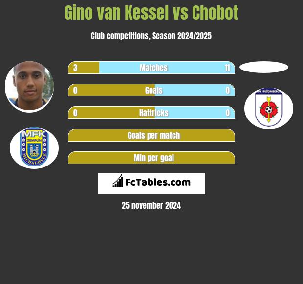 Gino van Kessel vs Chobot h2h player stats