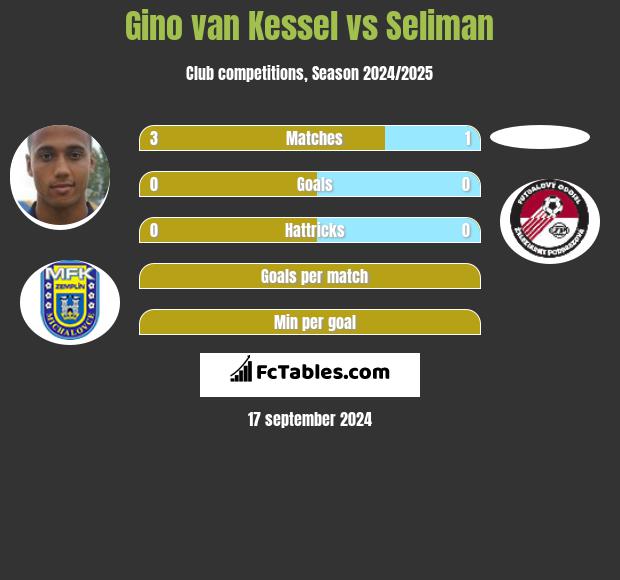 Gino van Kessel vs Seliman h2h player stats