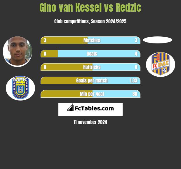 Gino van Kessel vs Redzic h2h player stats