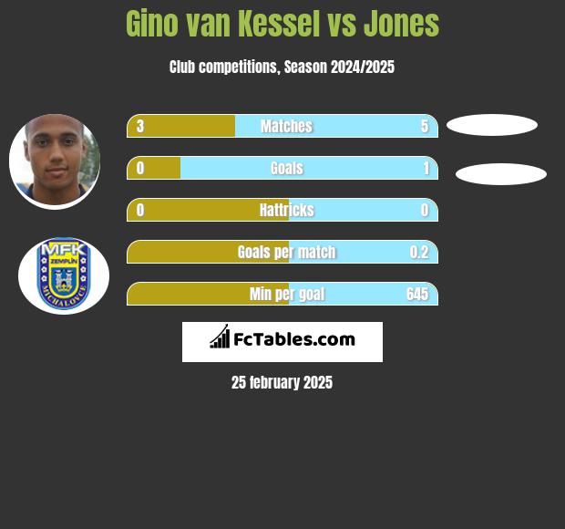 Gino van Kessel vs Jones h2h player stats