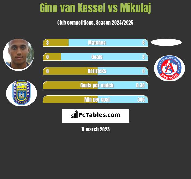 Gino van Kessel vs Mikulaj h2h player stats