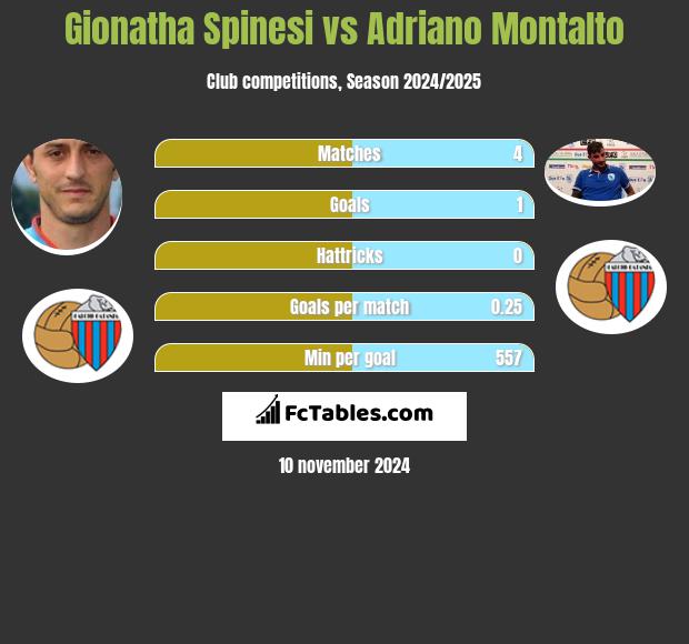 Gionatha Spinesi vs Adriano Montalto h2h player stats