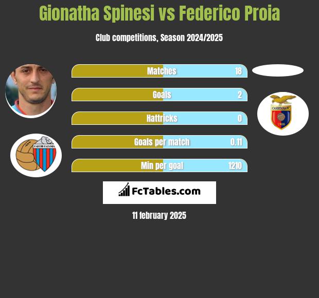 Gionatha Spinesi vs Federico Proia h2h player stats