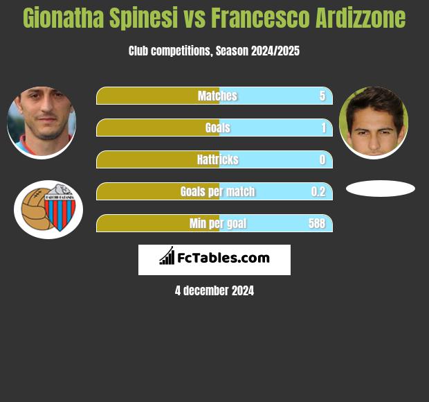 Gionatha Spinesi vs Francesco Ardizzone h2h player stats